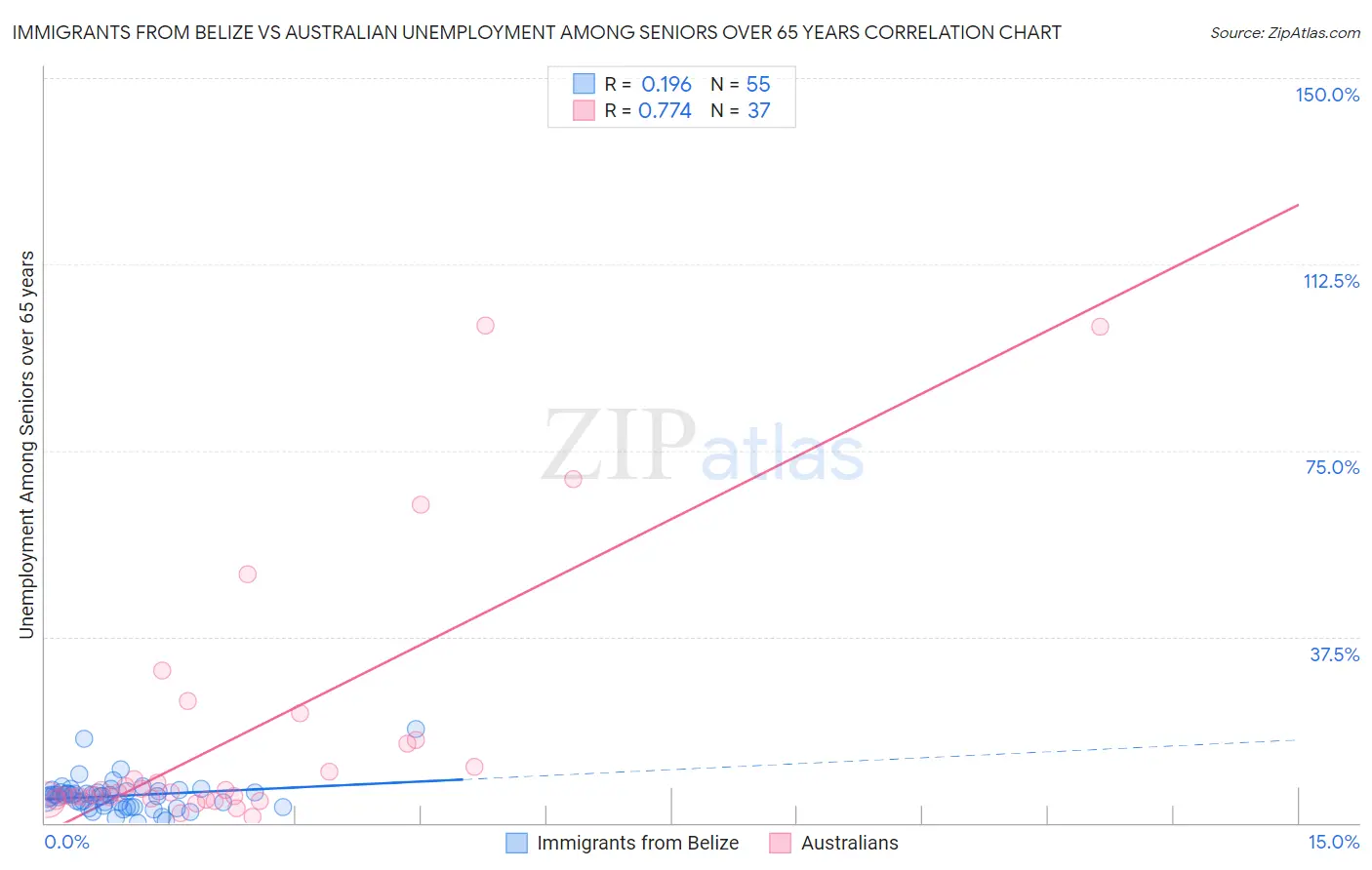 Immigrants from Belize vs Australian Unemployment Among Seniors over 65 years