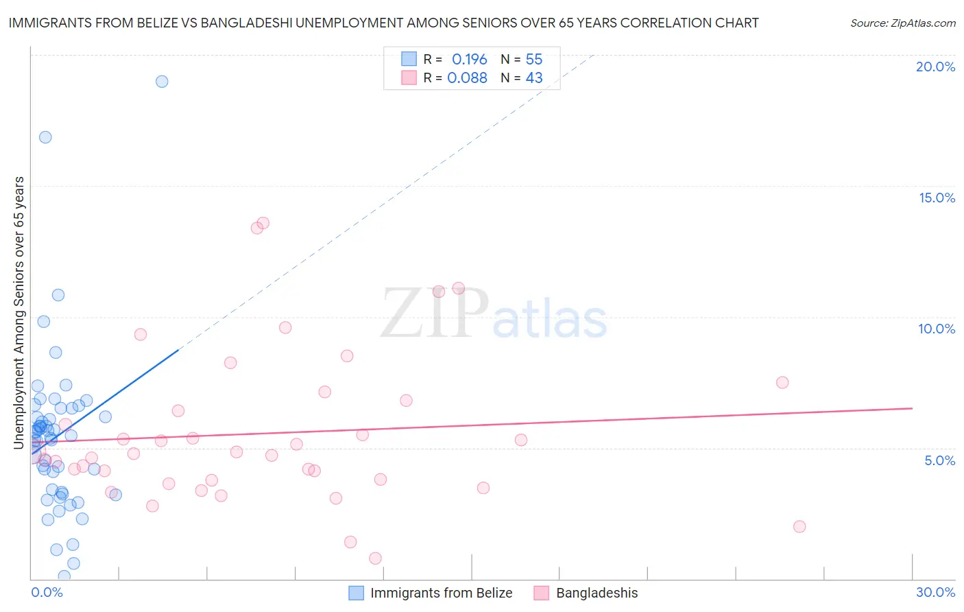 Immigrants from Belize vs Bangladeshi Unemployment Among Seniors over 65 years