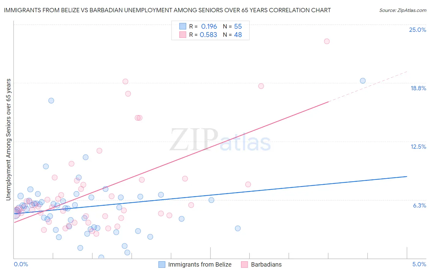 Immigrants from Belize vs Barbadian Unemployment Among Seniors over 65 years