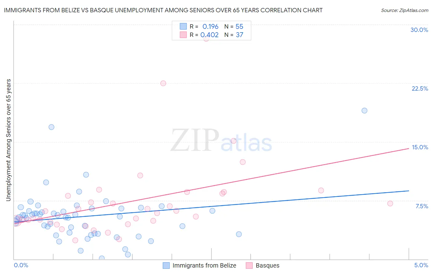 Immigrants from Belize vs Basque Unemployment Among Seniors over 65 years