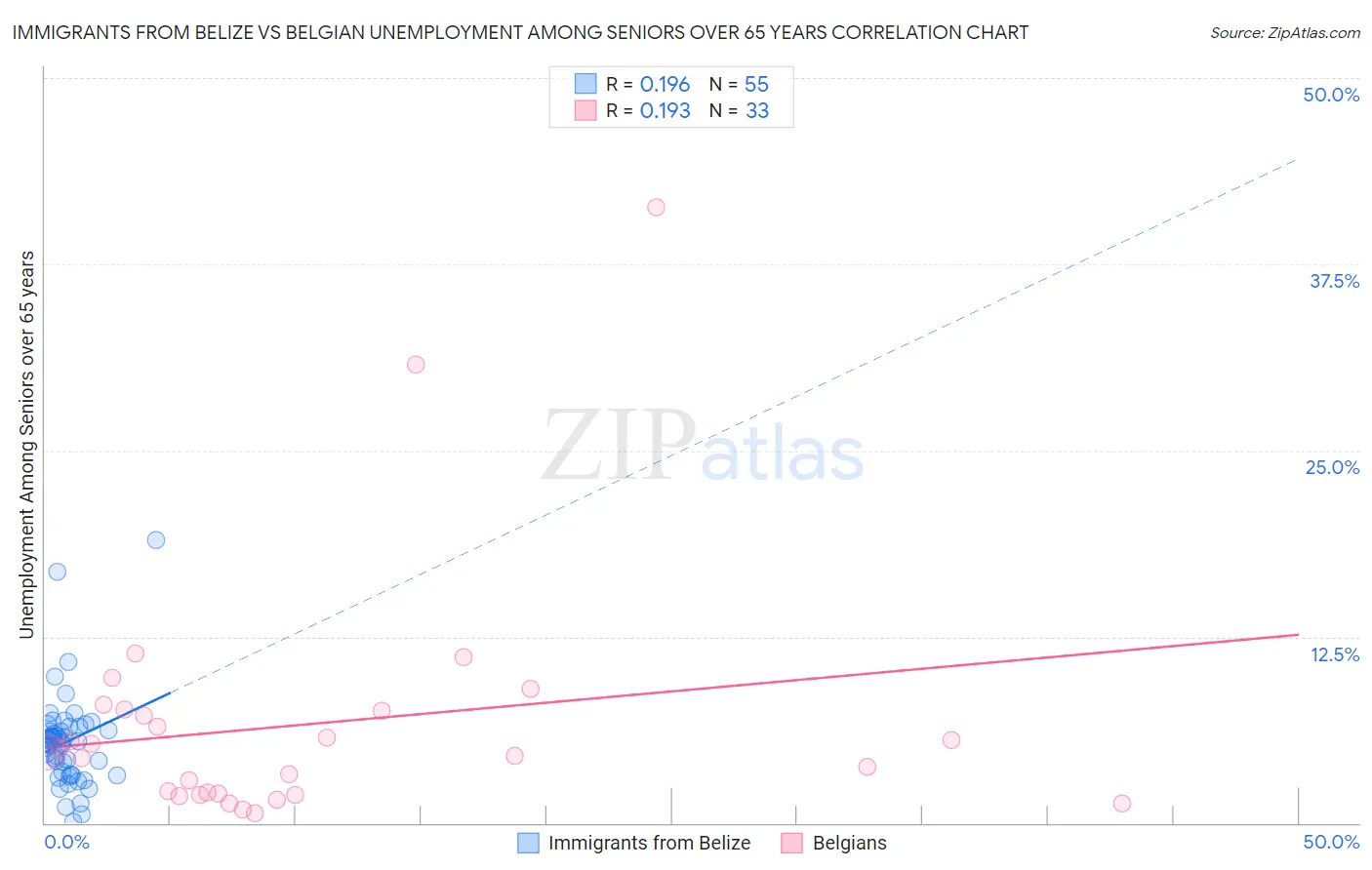 Immigrants from Belize vs Belgian Unemployment Among Seniors over 65 years