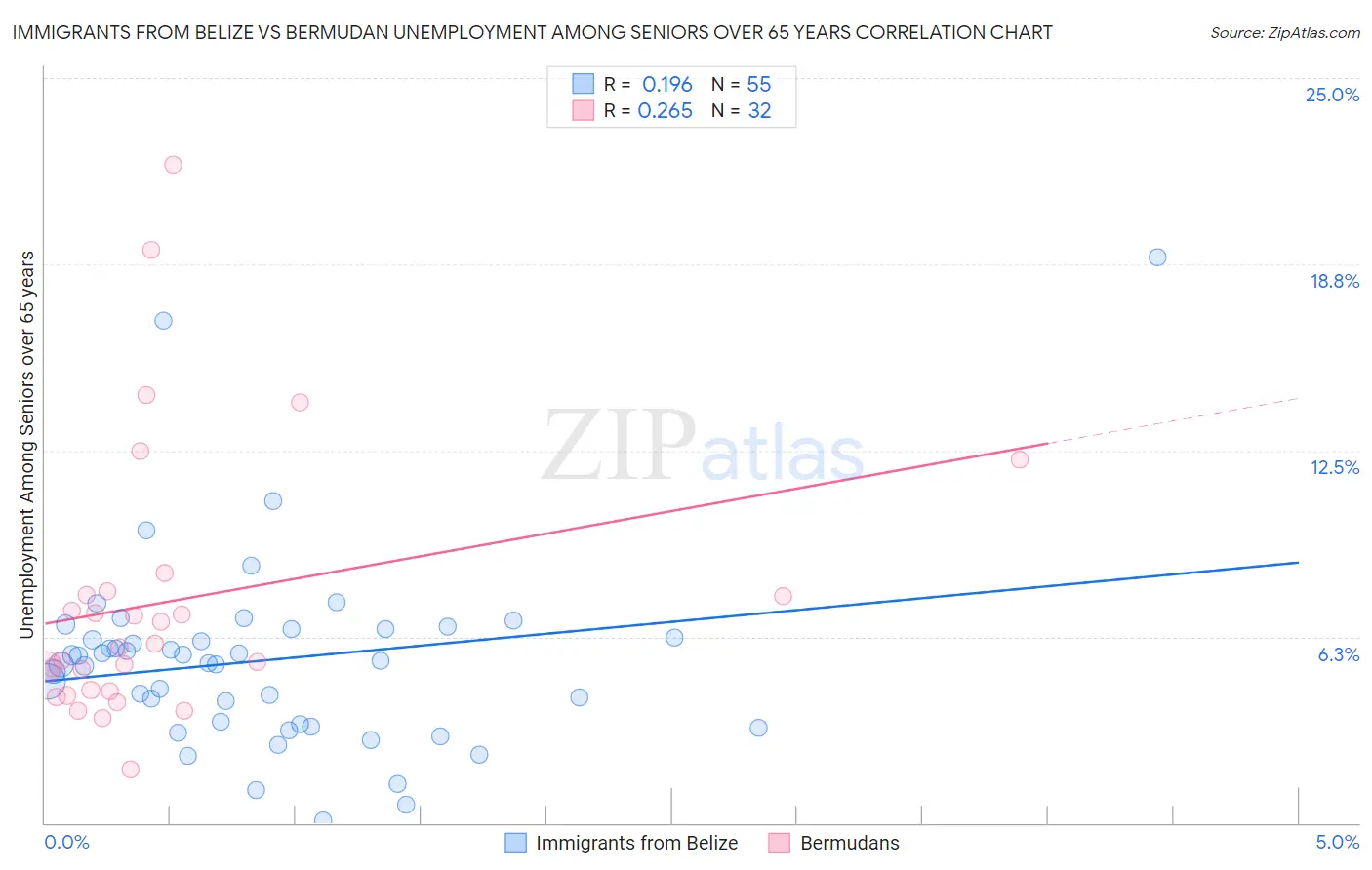 Immigrants from Belize vs Bermudan Unemployment Among Seniors over 65 years
