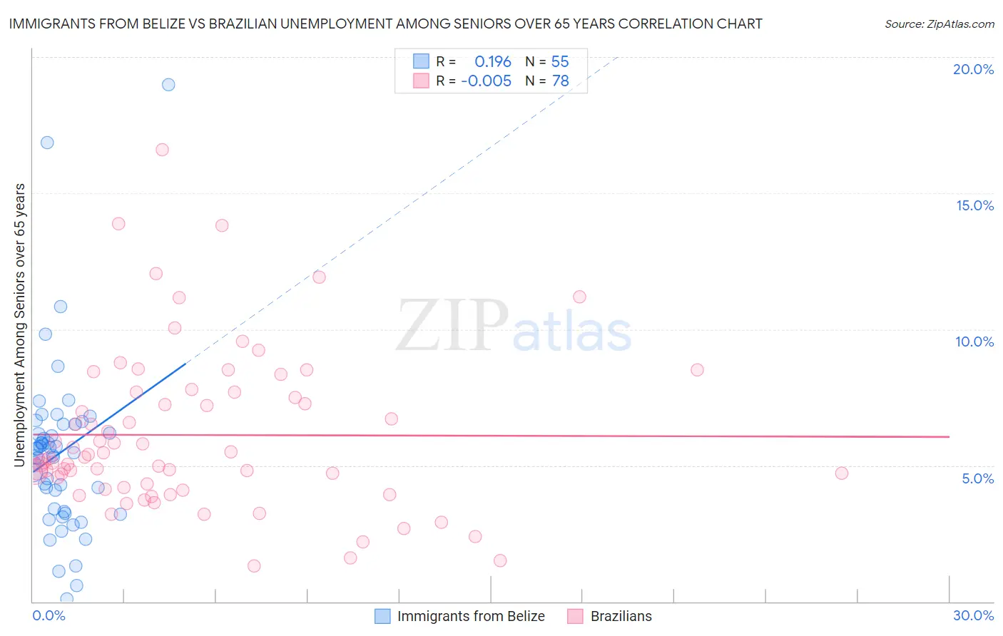 Immigrants from Belize vs Brazilian Unemployment Among Seniors over 65 years