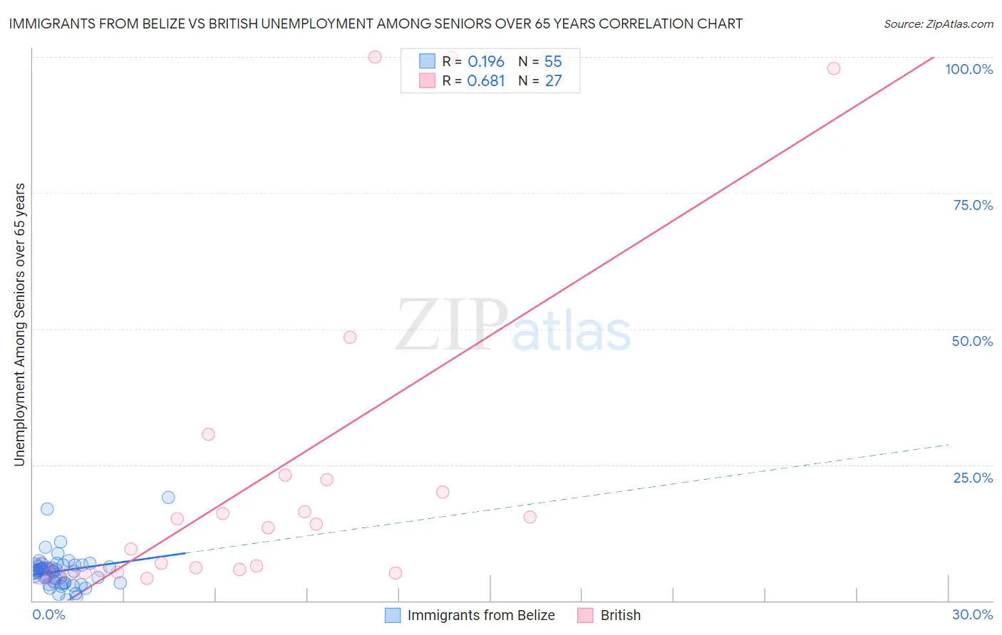 Immigrants from Belize vs British Unemployment Among Seniors over 65 years
