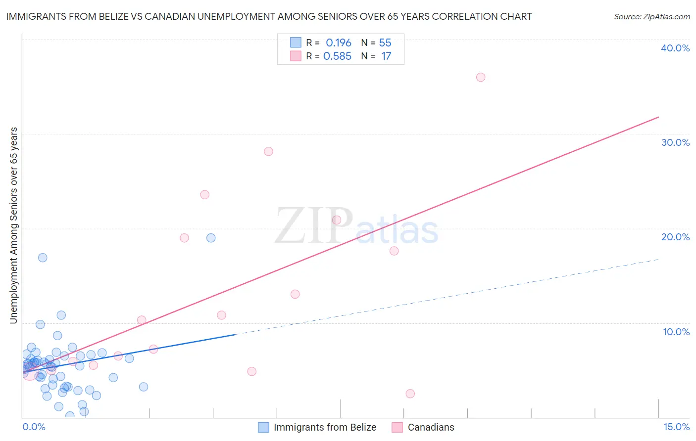 Immigrants from Belize vs Canadian Unemployment Among Seniors over 65 years