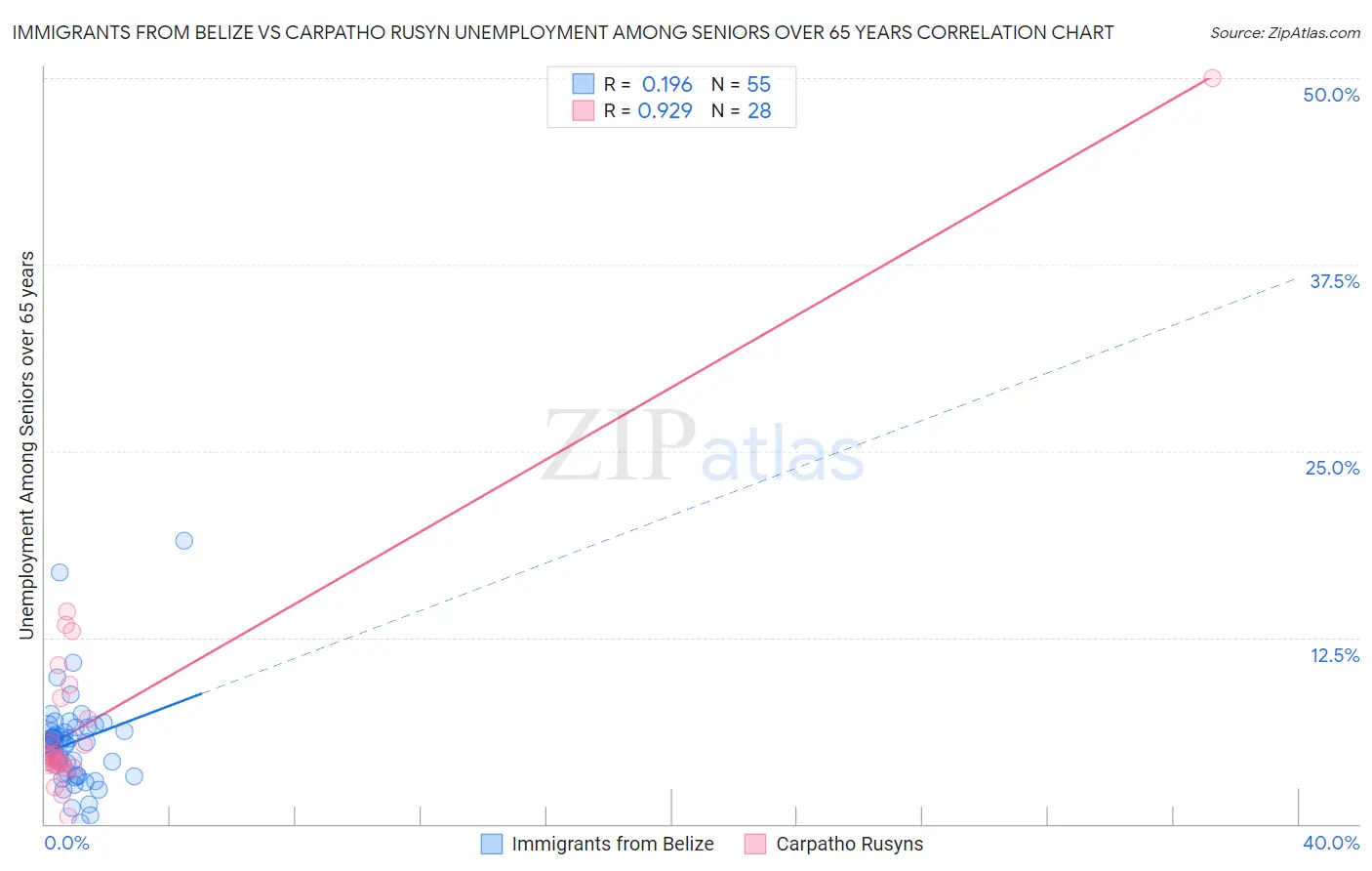 Immigrants from Belize vs Carpatho Rusyn Unemployment Among Seniors over 65 years