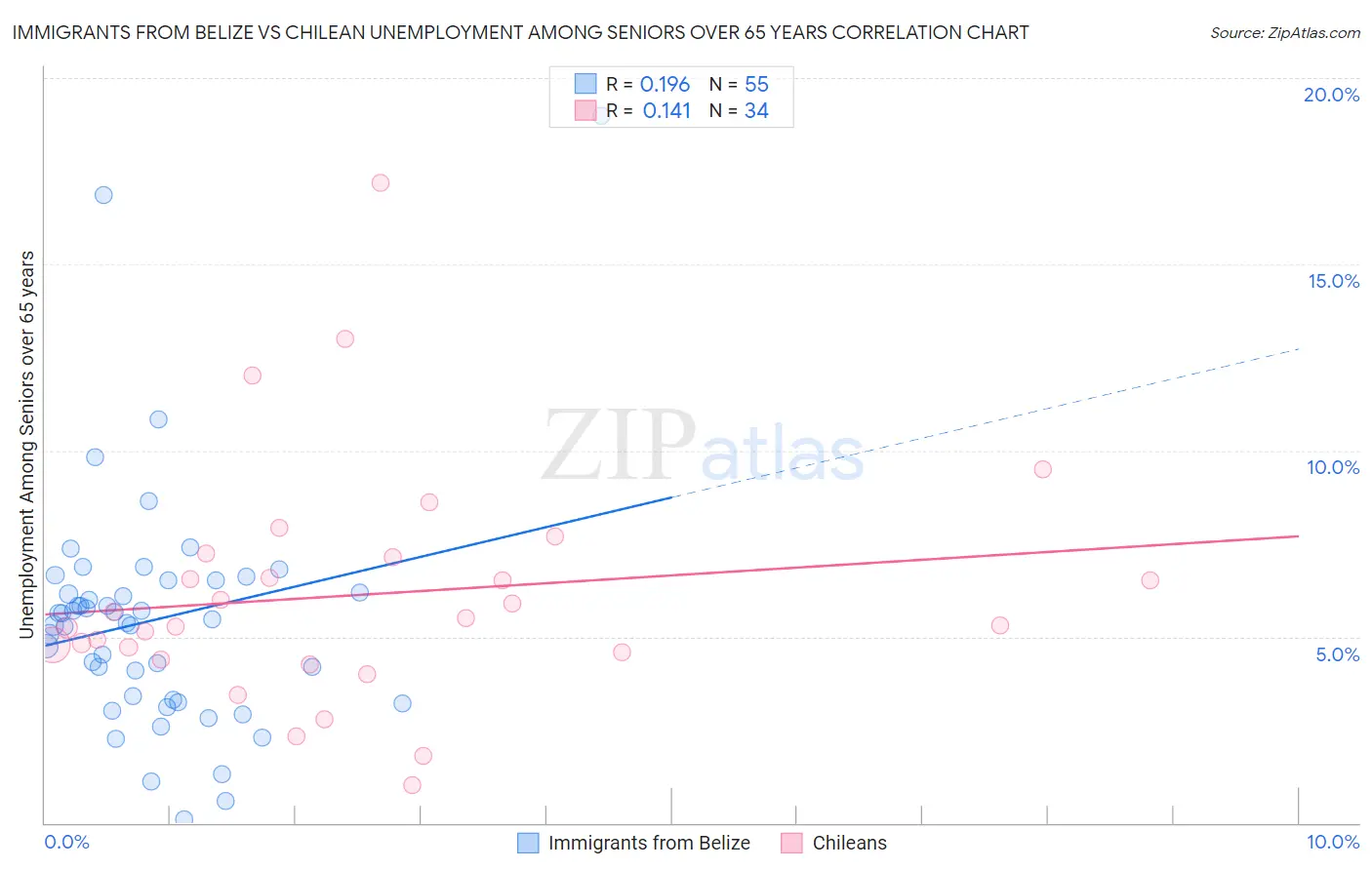 Immigrants from Belize vs Chilean Unemployment Among Seniors over 65 years