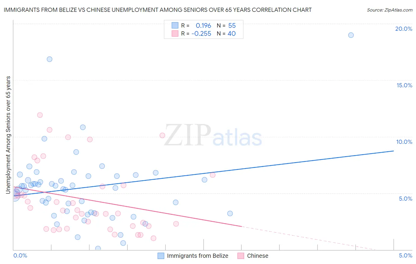 Immigrants from Belize vs Chinese Unemployment Among Seniors over 65 years