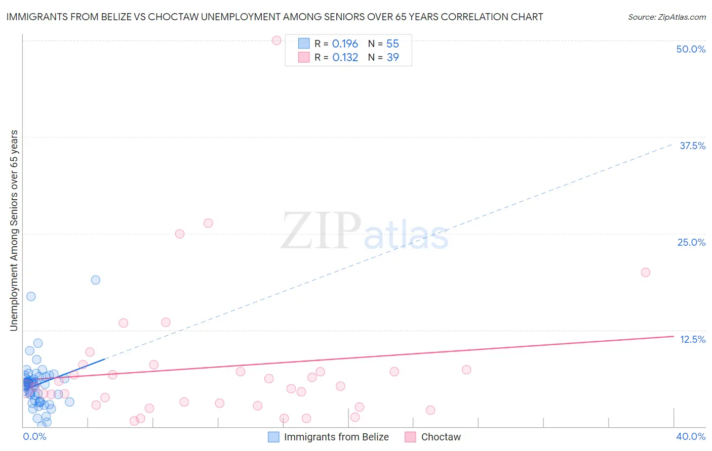 Immigrants from Belize vs Choctaw Unemployment Among Seniors over 65 years