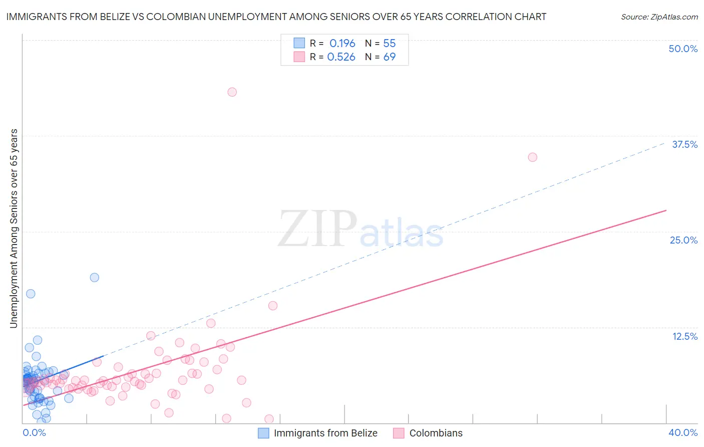 Immigrants from Belize vs Colombian Unemployment Among Seniors over 65 years