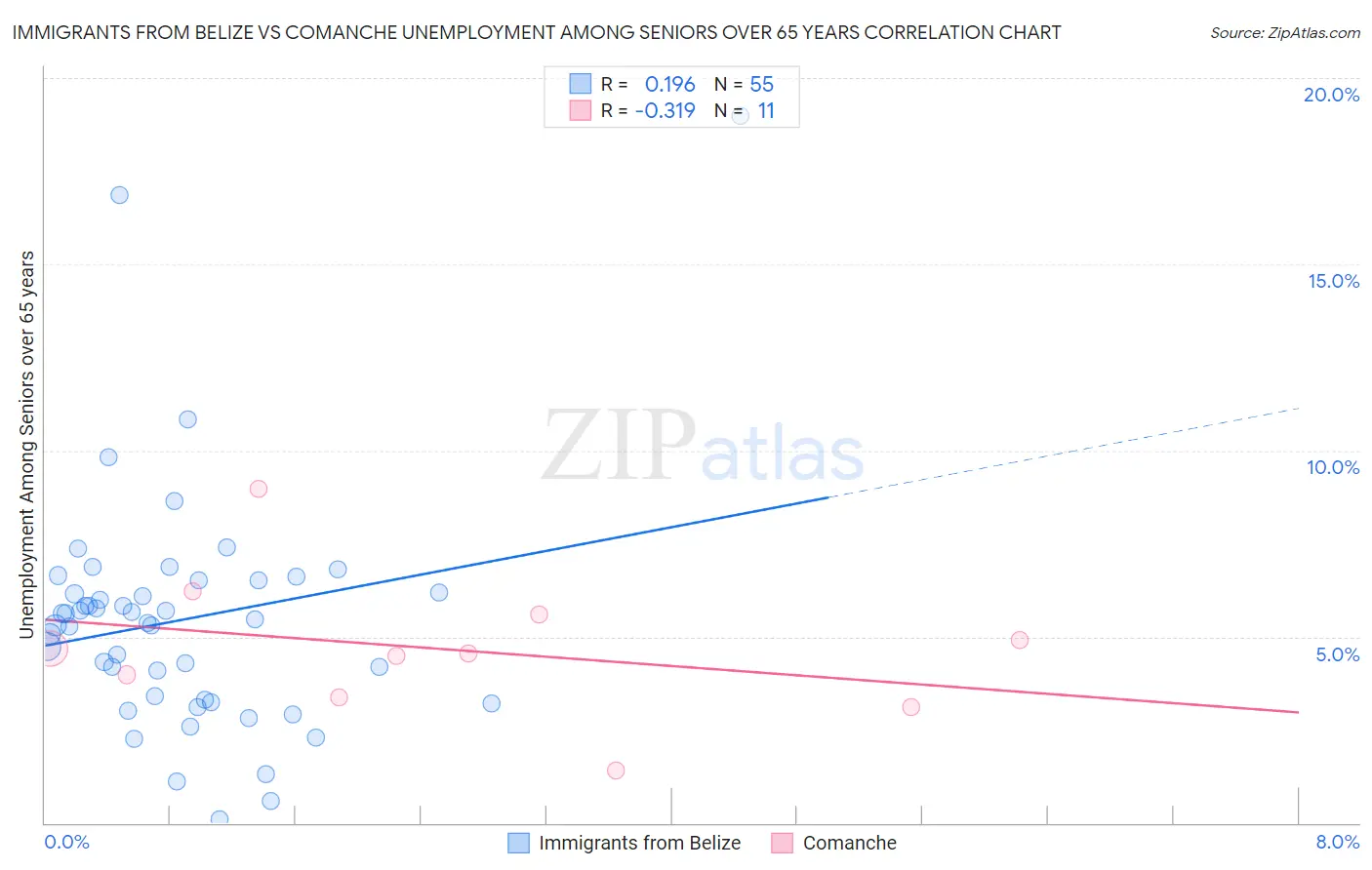 Immigrants from Belize vs Comanche Unemployment Among Seniors over 65 years