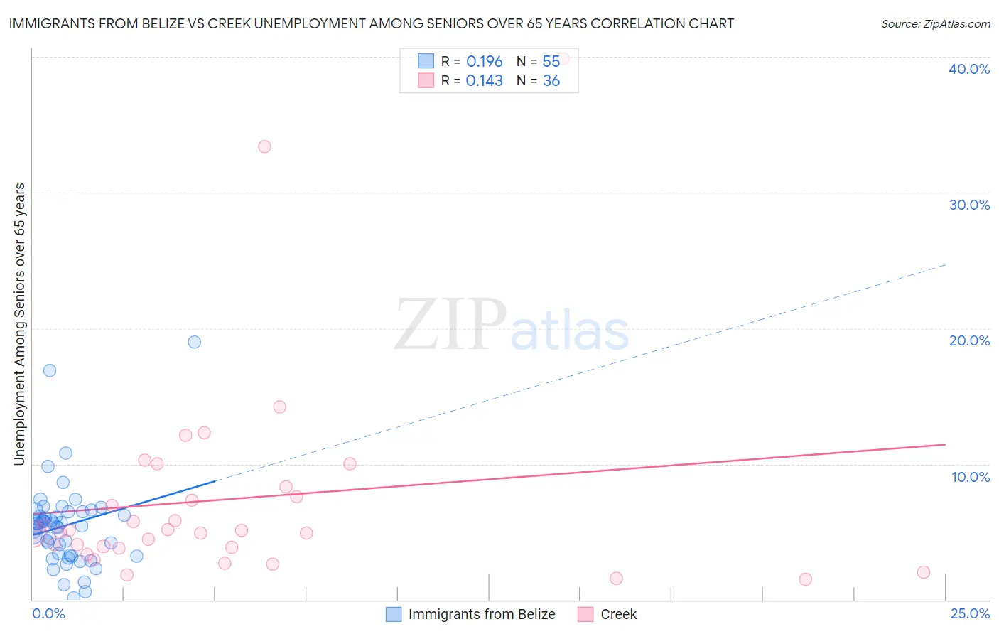 Immigrants from Belize vs Creek Unemployment Among Seniors over 65 years