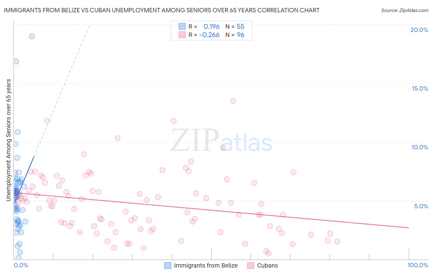 Immigrants from Belize vs Cuban Unemployment Among Seniors over 65 years