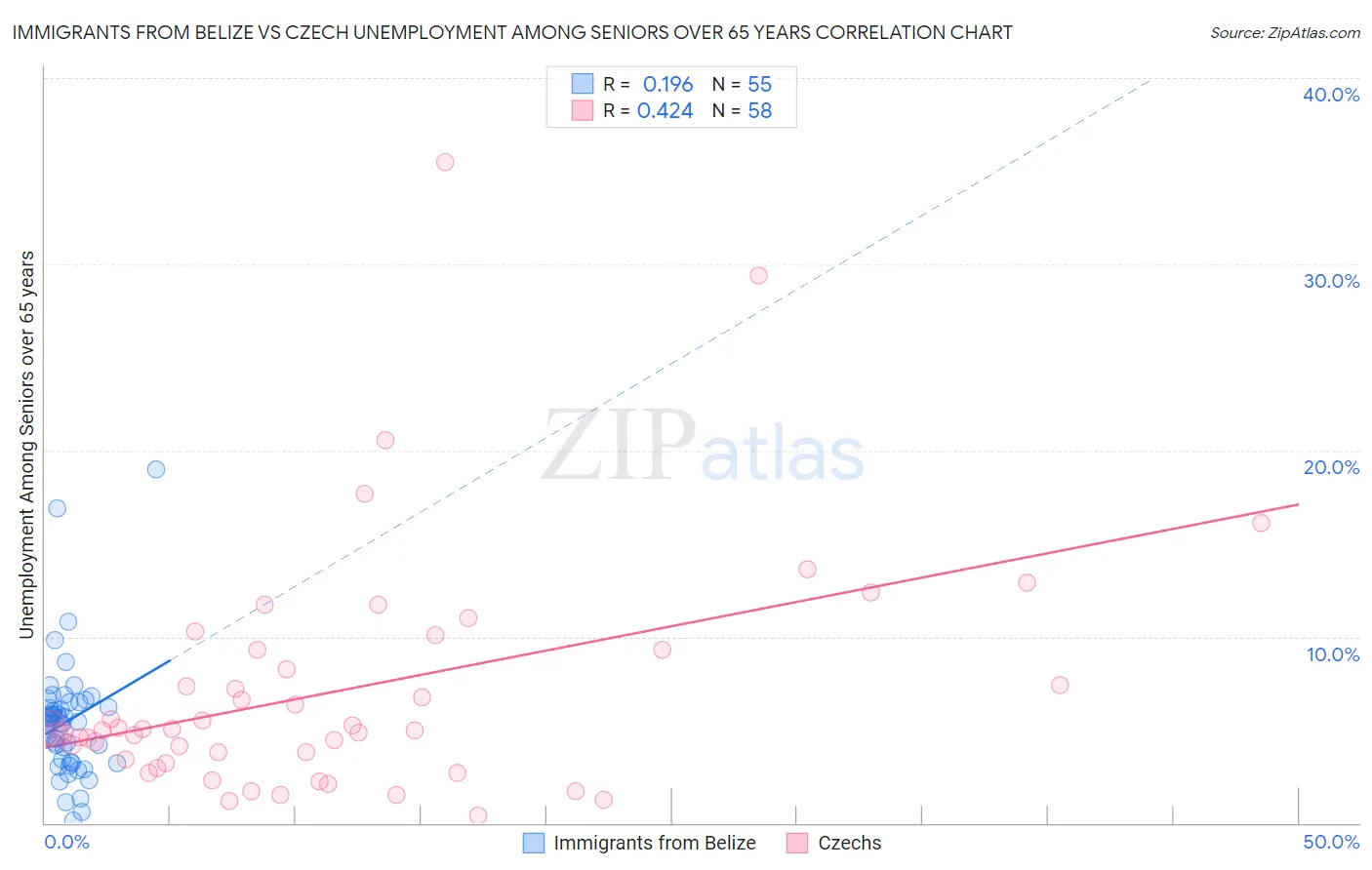 Immigrants from Belize vs Czech Unemployment Among Seniors over 65 years
