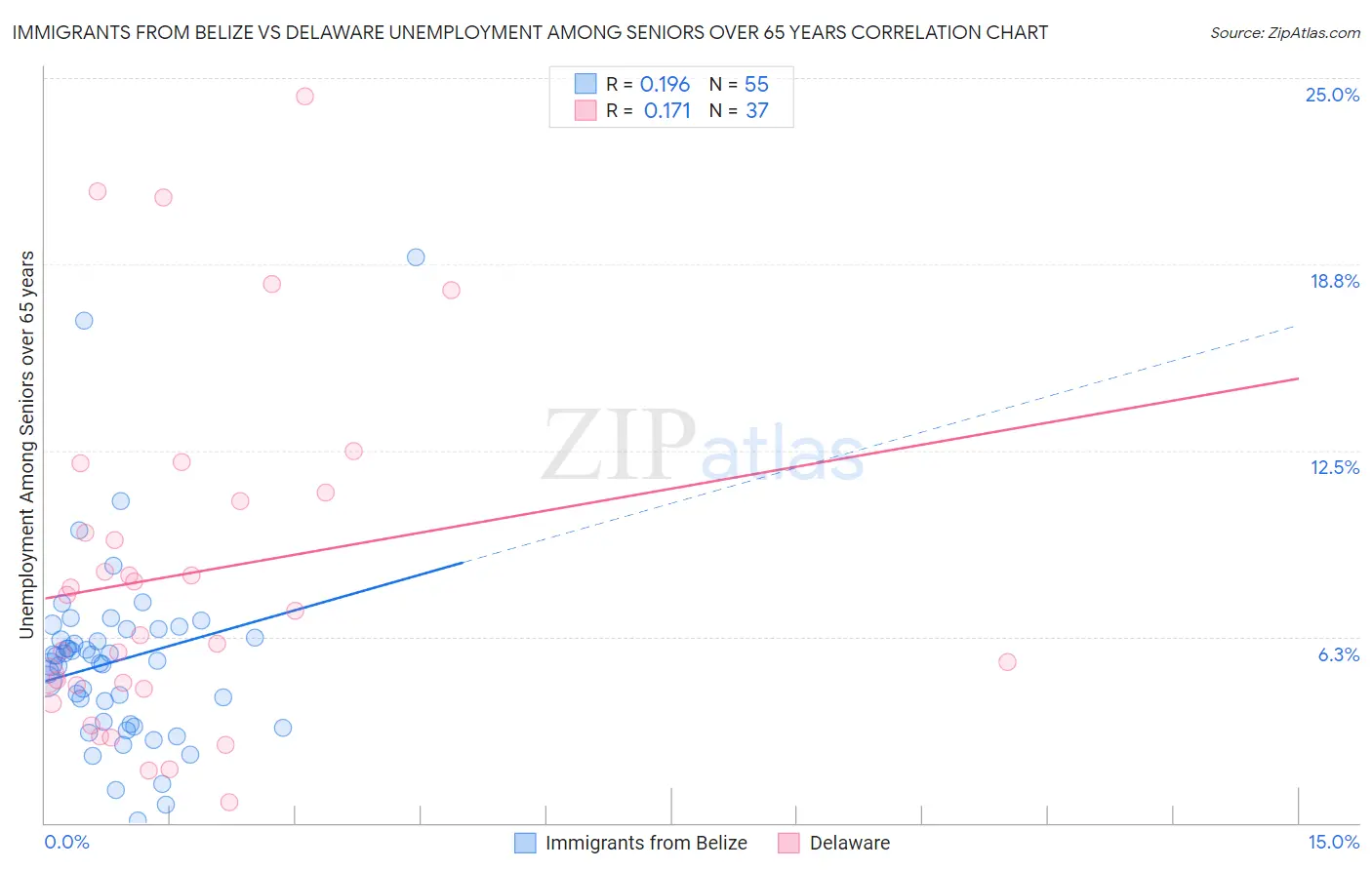 Immigrants from Belize vs Delaware Unemployment Among Seniors over 65 years