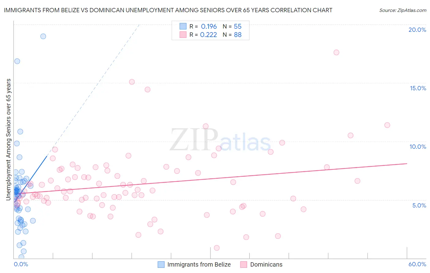 Immigrants from Belize vs Dominican Unemployment Among Seniors over 65 years