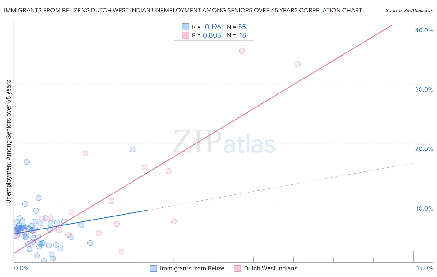 Immigrants from Belize vs Dutch West Indian Unemployment Among Seniors over 65 years