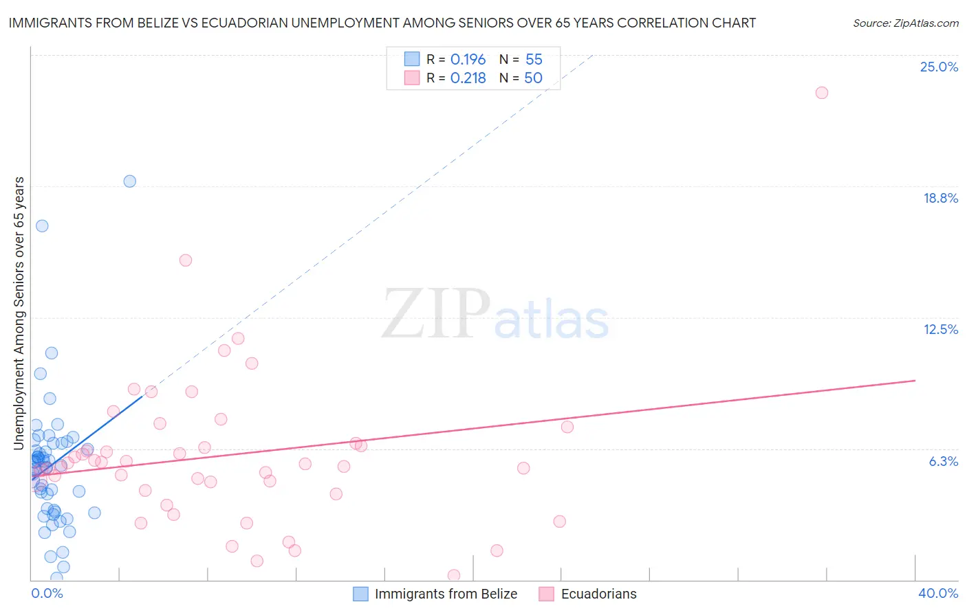 Immigrants from Belize vs Ecuadorian Unemployment Among Seniors over 65 years