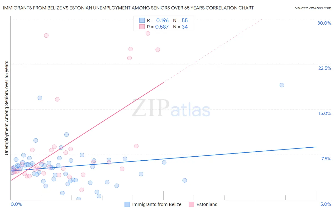 Immigrants from Belize vs Estonian Unemployment Among Seniors over 65 years