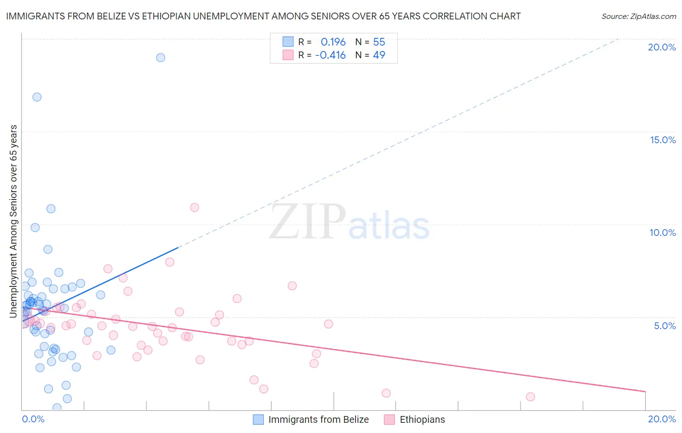 Immigrants from Belize vs Ethiopian Unemployment Among Seniors over 65 years