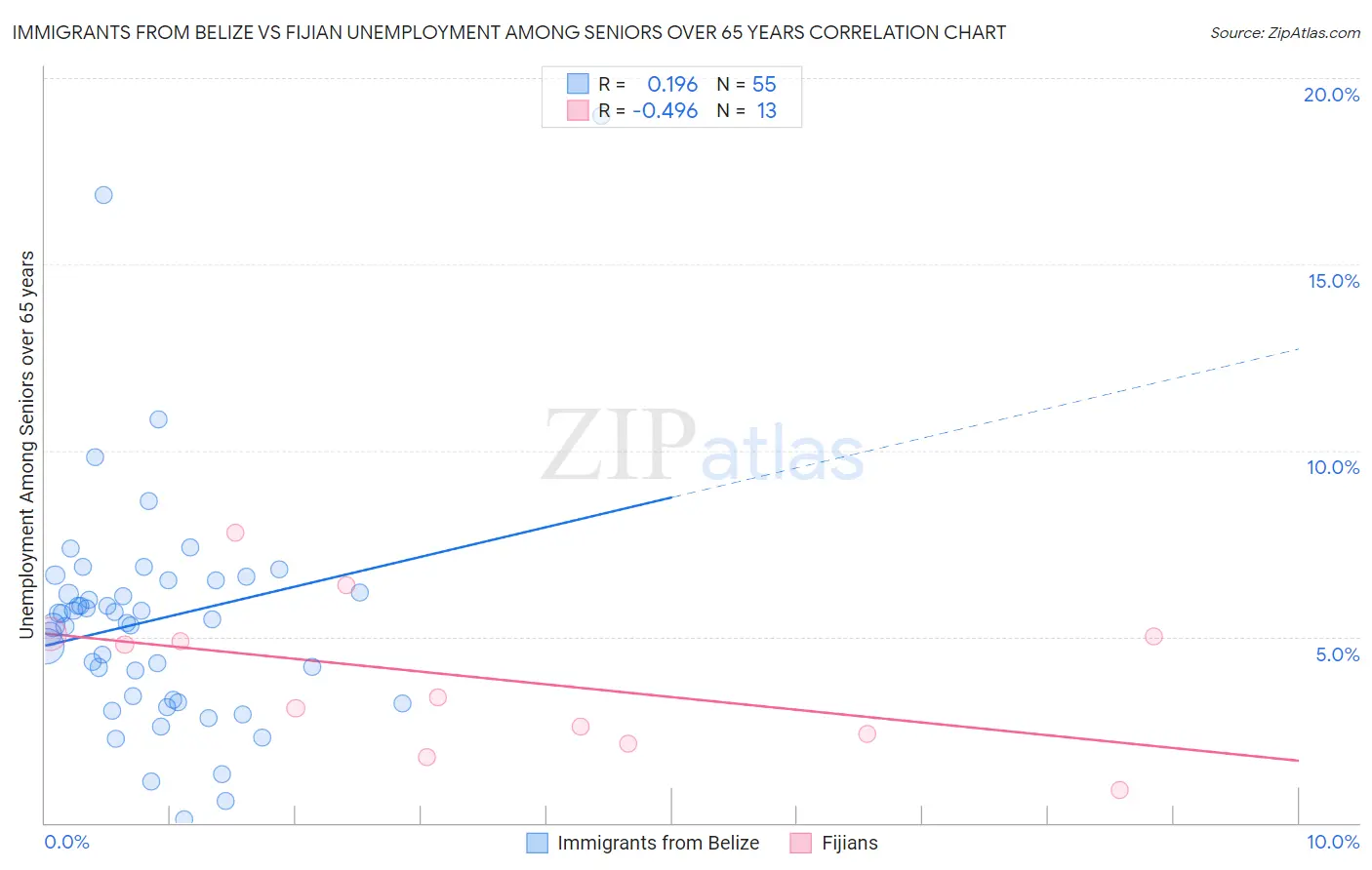 Immigrants from Belize vs Fijian Unemployment Among Seniors over 65 years