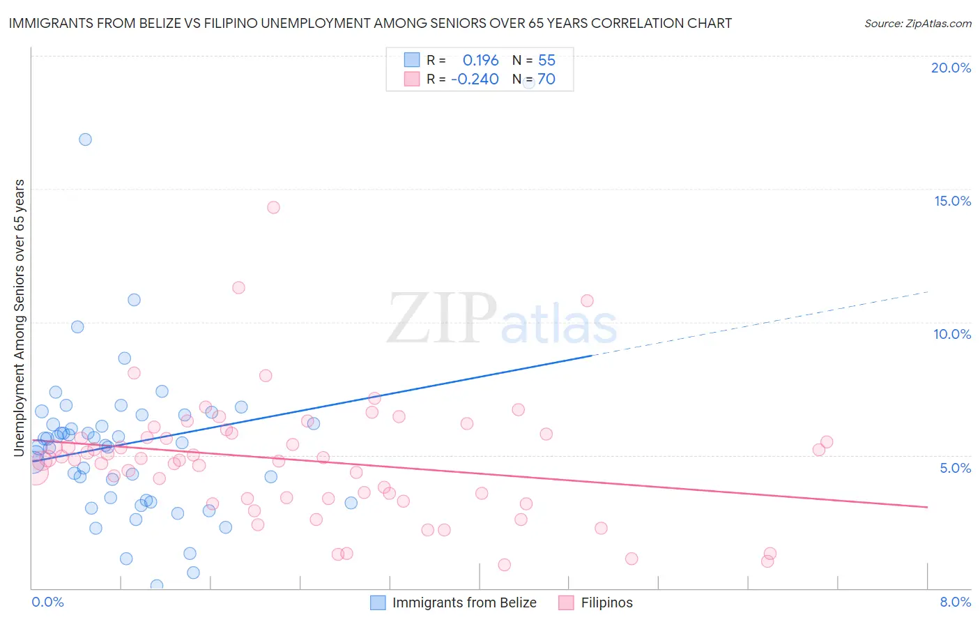 Immigrants from Belize vs Filipino Unemployment Among Seniors over 65 years