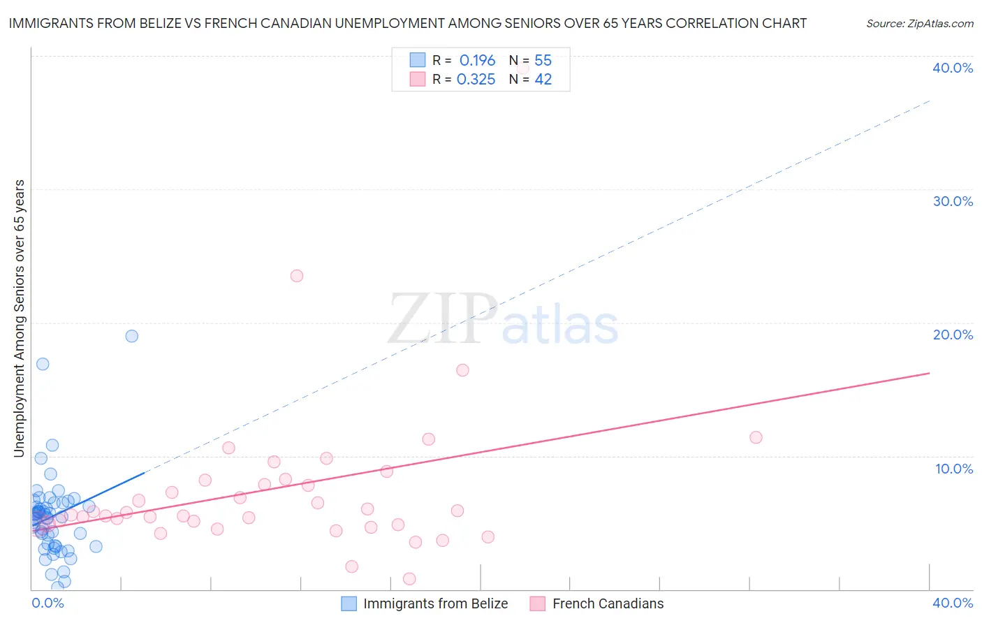 Immigrants from Belize vs French Canadian Unemployment Among Seniors over 65 years