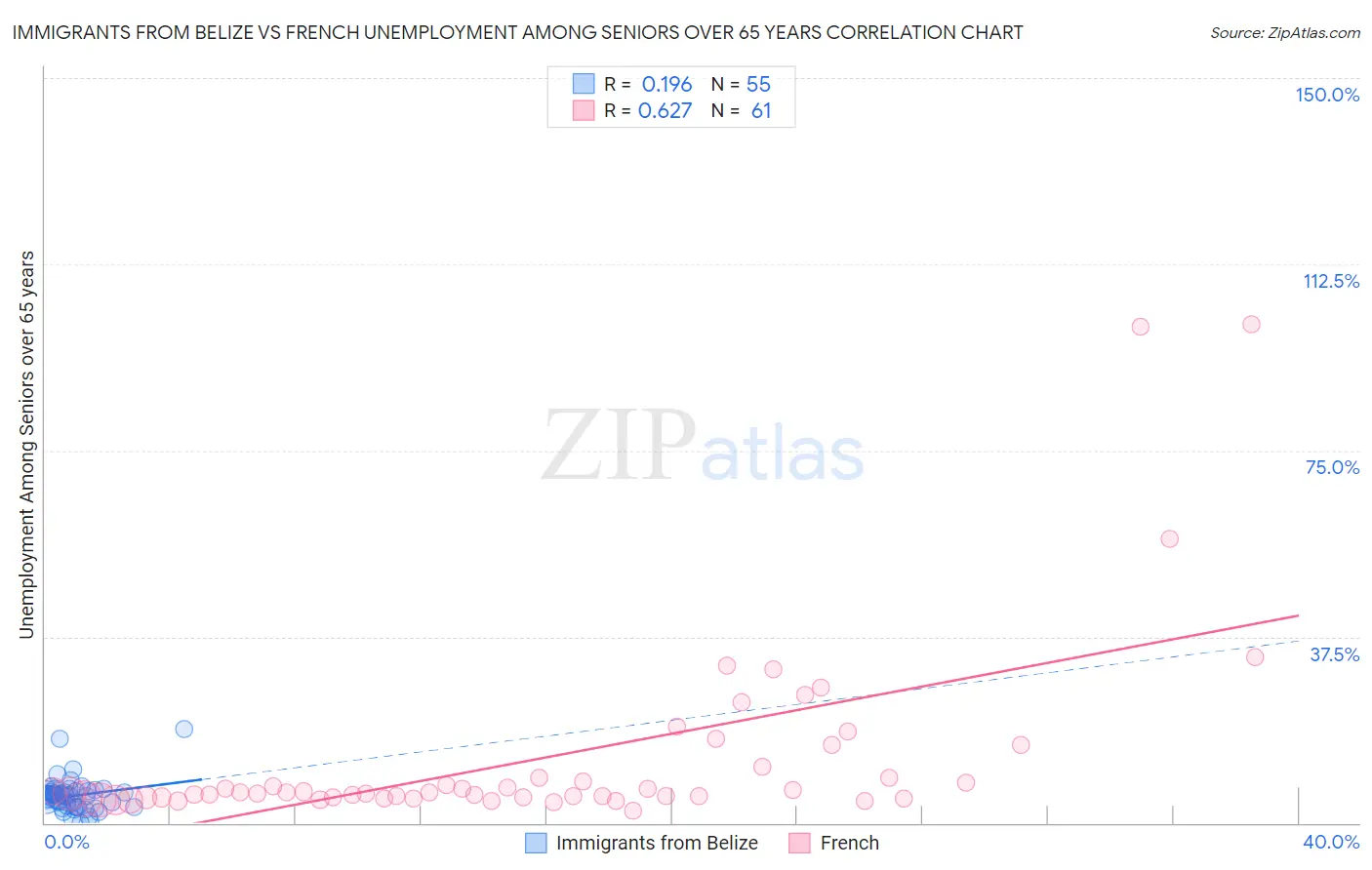 Immigrants from Belize vs French Unemployment Among Seniors over 65 years
