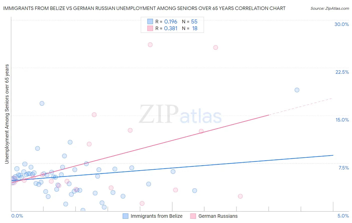 Immigrants from Belize vs German Russian Unemployment Among Seniors over 65 years