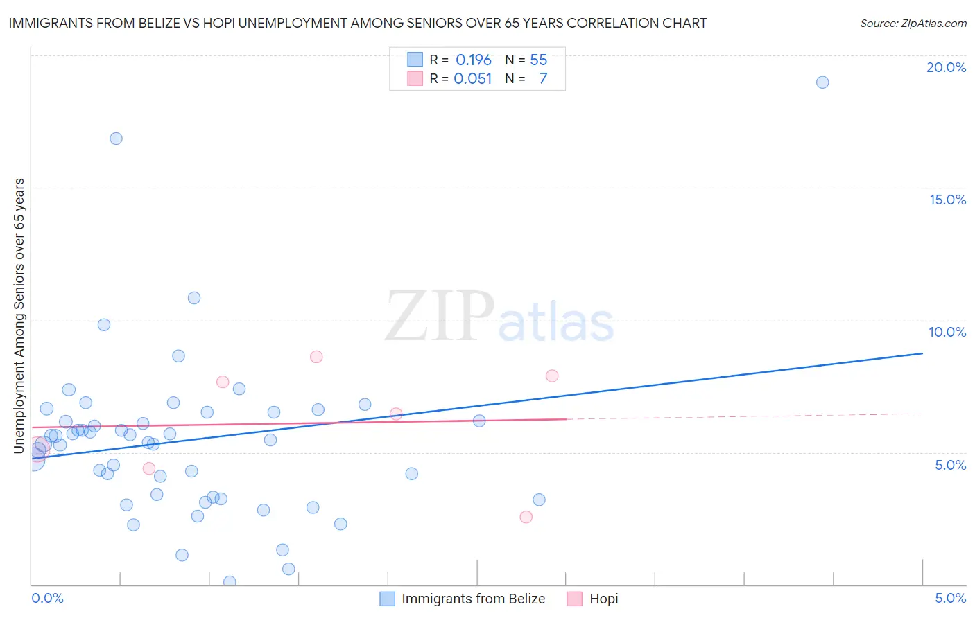 Immigrants from Belize vs Hopi Unemployment Among Seniors over 65 years