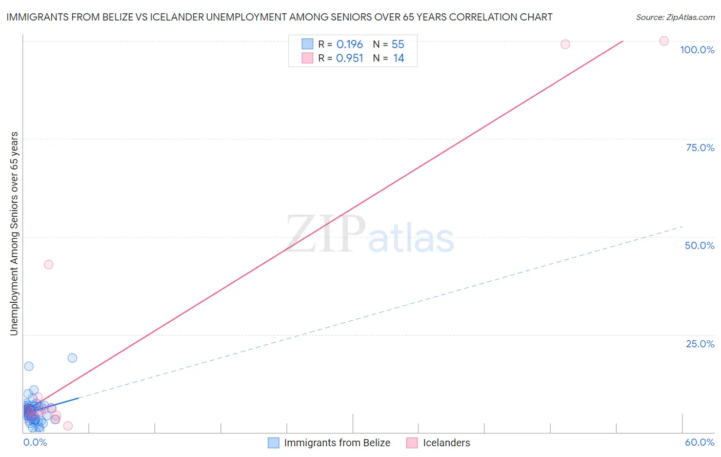 Immigrants from Belize vs Icelander Unemployment Among Seniors over 65 years
