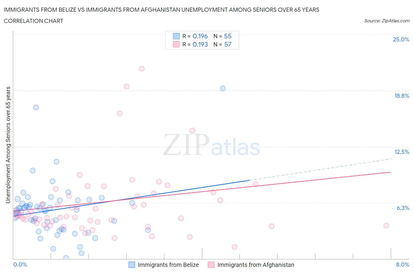 Immigrants from Belize vs Immigrants from Afghanistan Unemployment Among Seniors over 65 years
