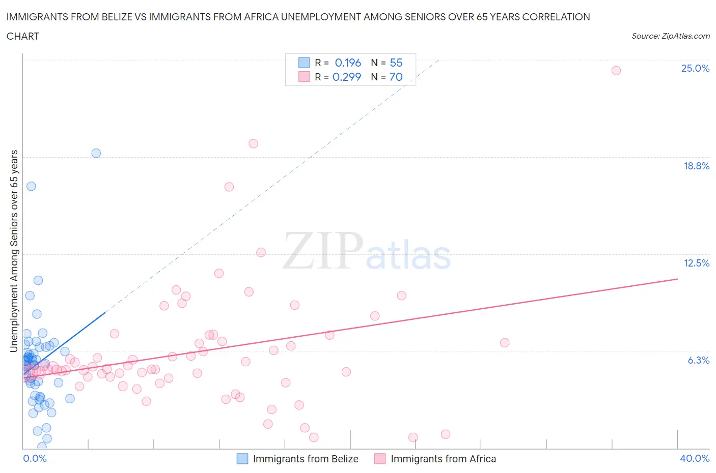 Immigrants from Belize vs Immigrants from Africa Unemployment Among Seniors over 65 years