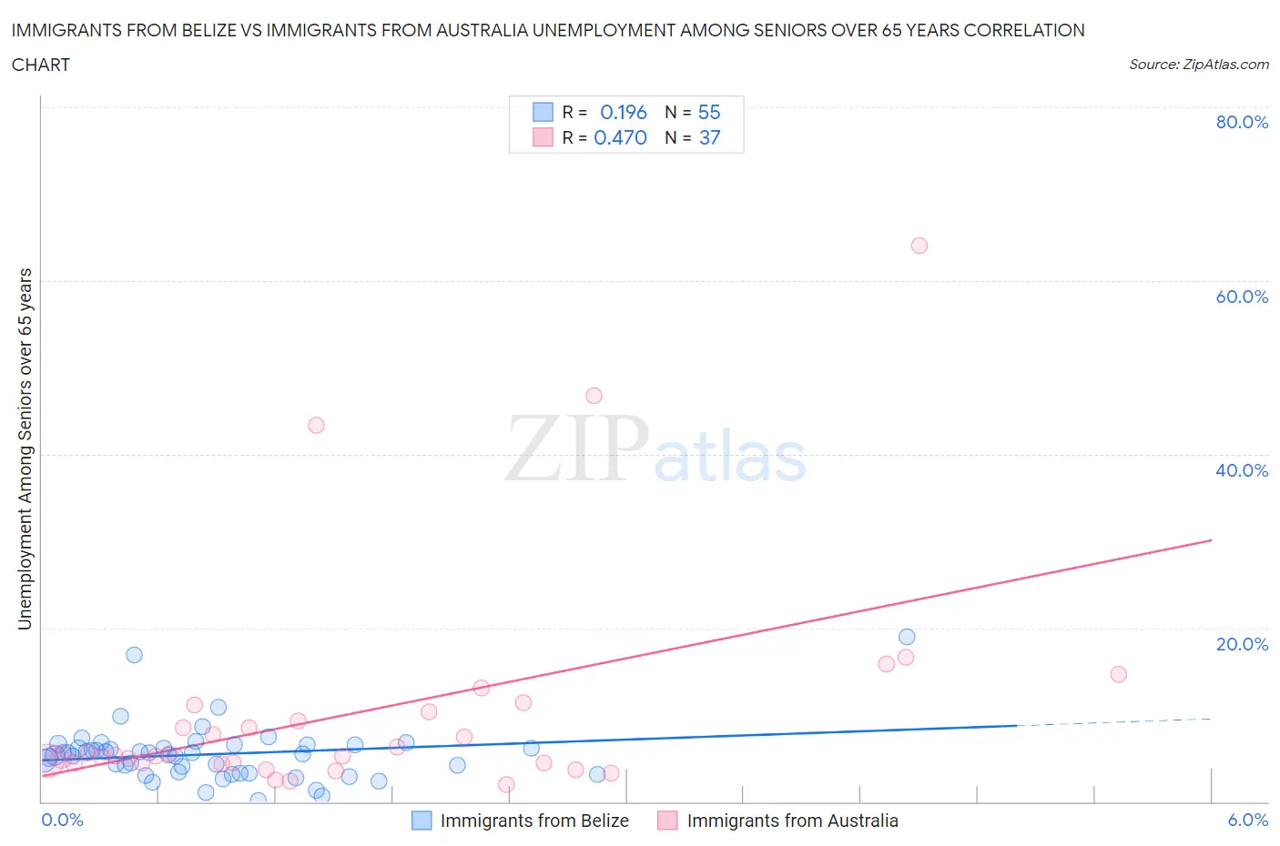 Immigrants from Belize vs Immigrants from Australia Unemployment Among Seniors over 65 years