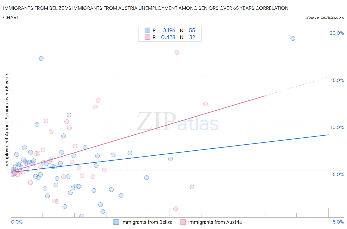 Immigrants from Belize vs Immigrants from Austria Unemployment Among Seniors over 65 years