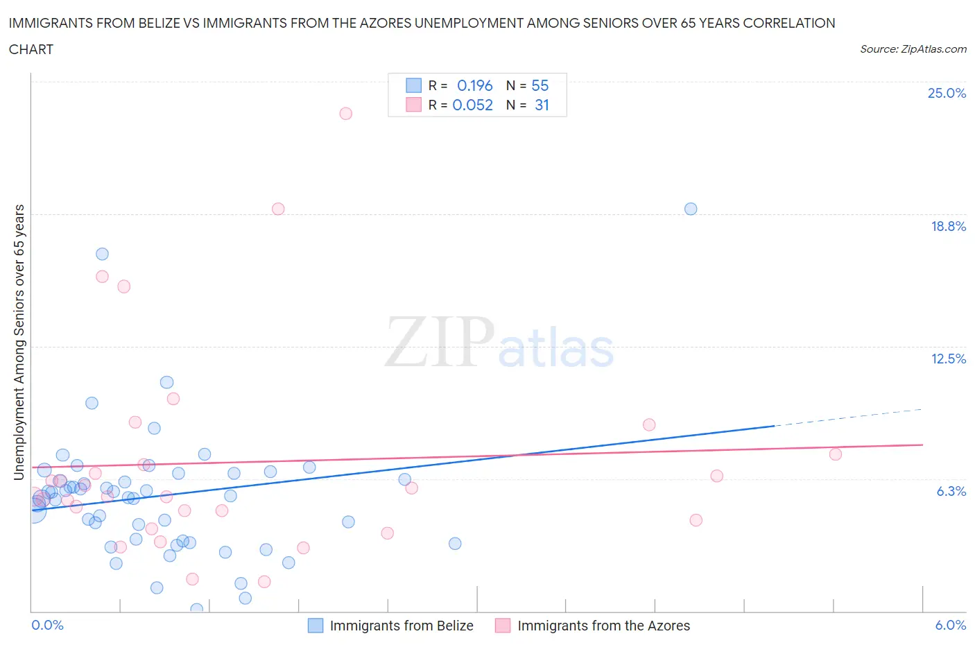 Immigrants from Belize vs Immigrants from the Azores Unemployment Among Seniors over 65 years