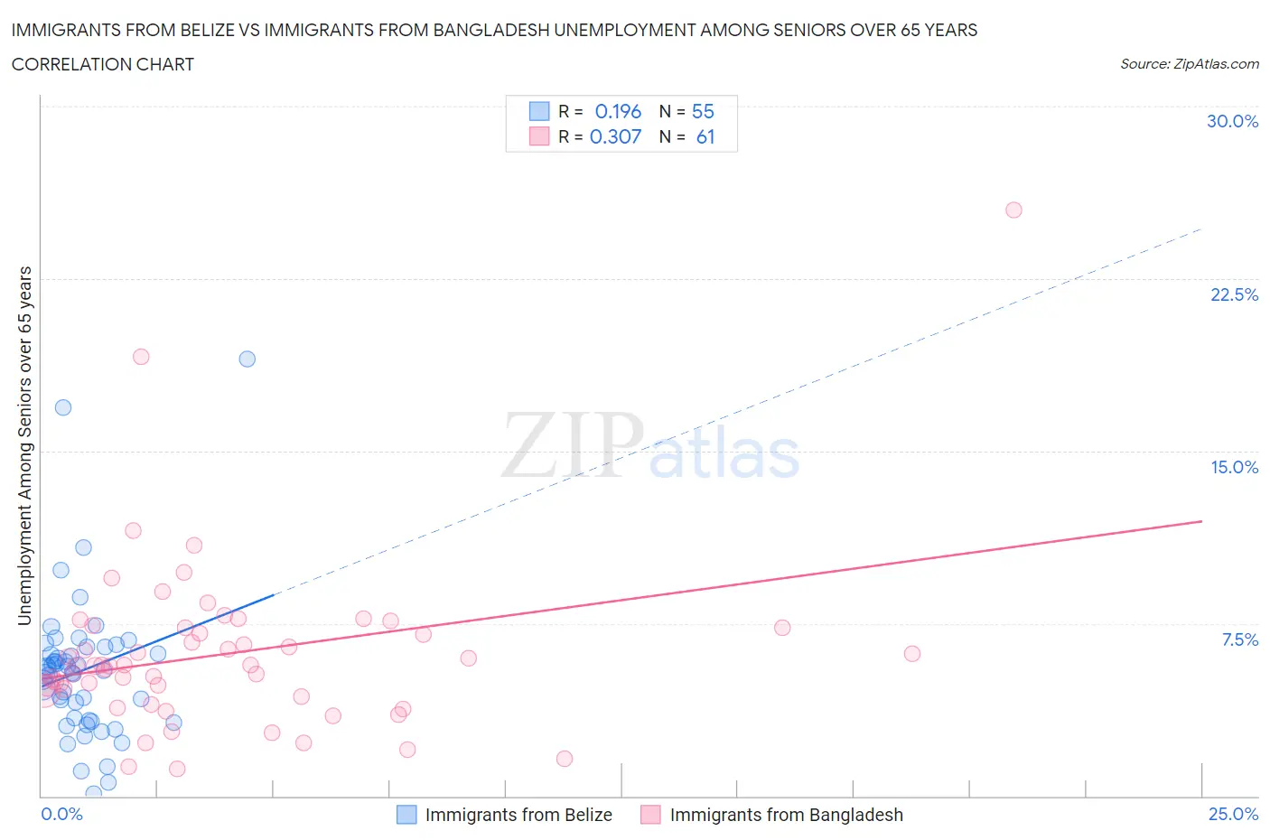 Immigrants from Belize vs Immigrants from Bangladesh Unemployment Among Seniors over 65 years