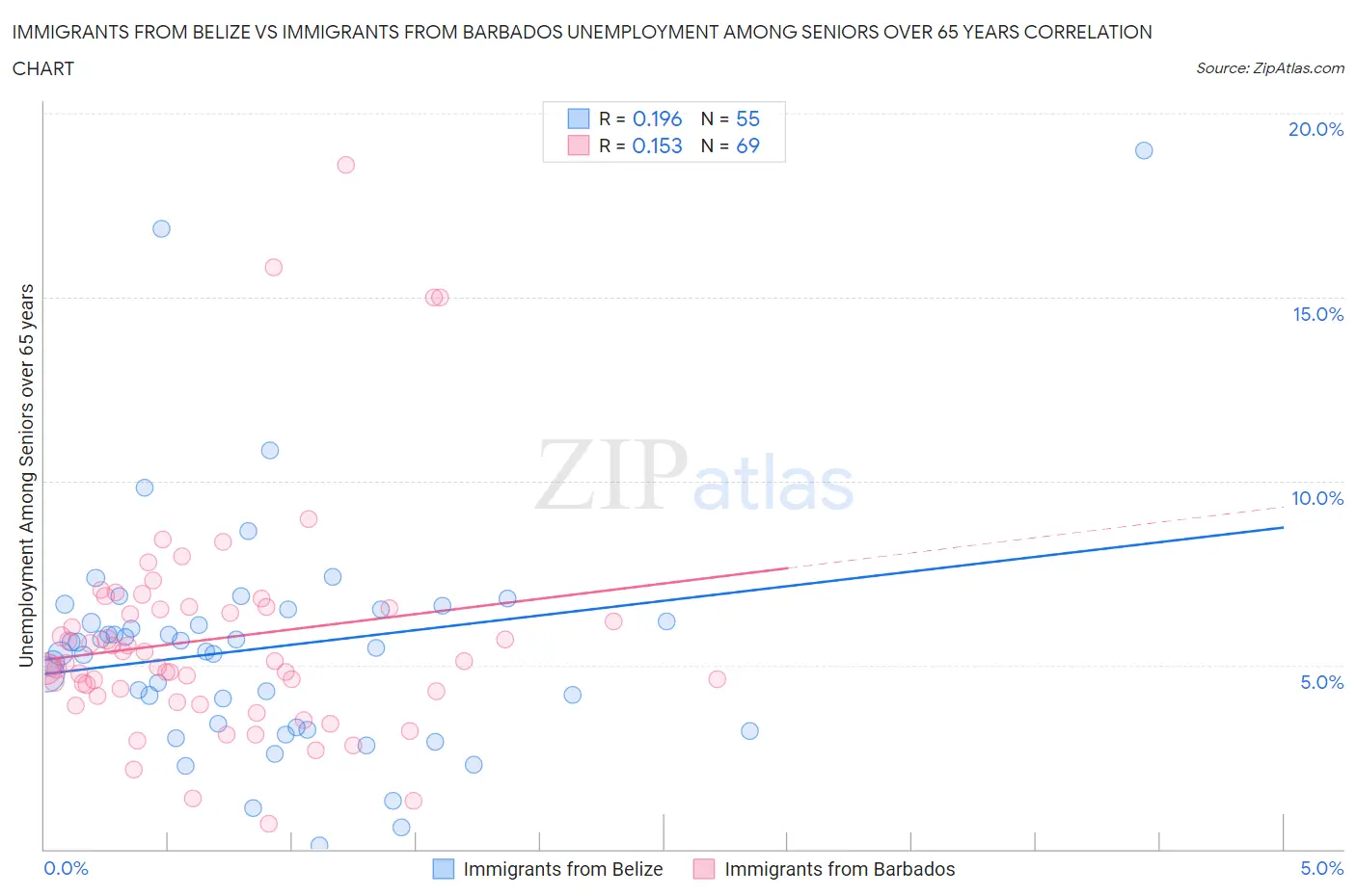 Immigrants from Belize vs Immigrants from Barbados Unemployment Among Seniors over 65 years