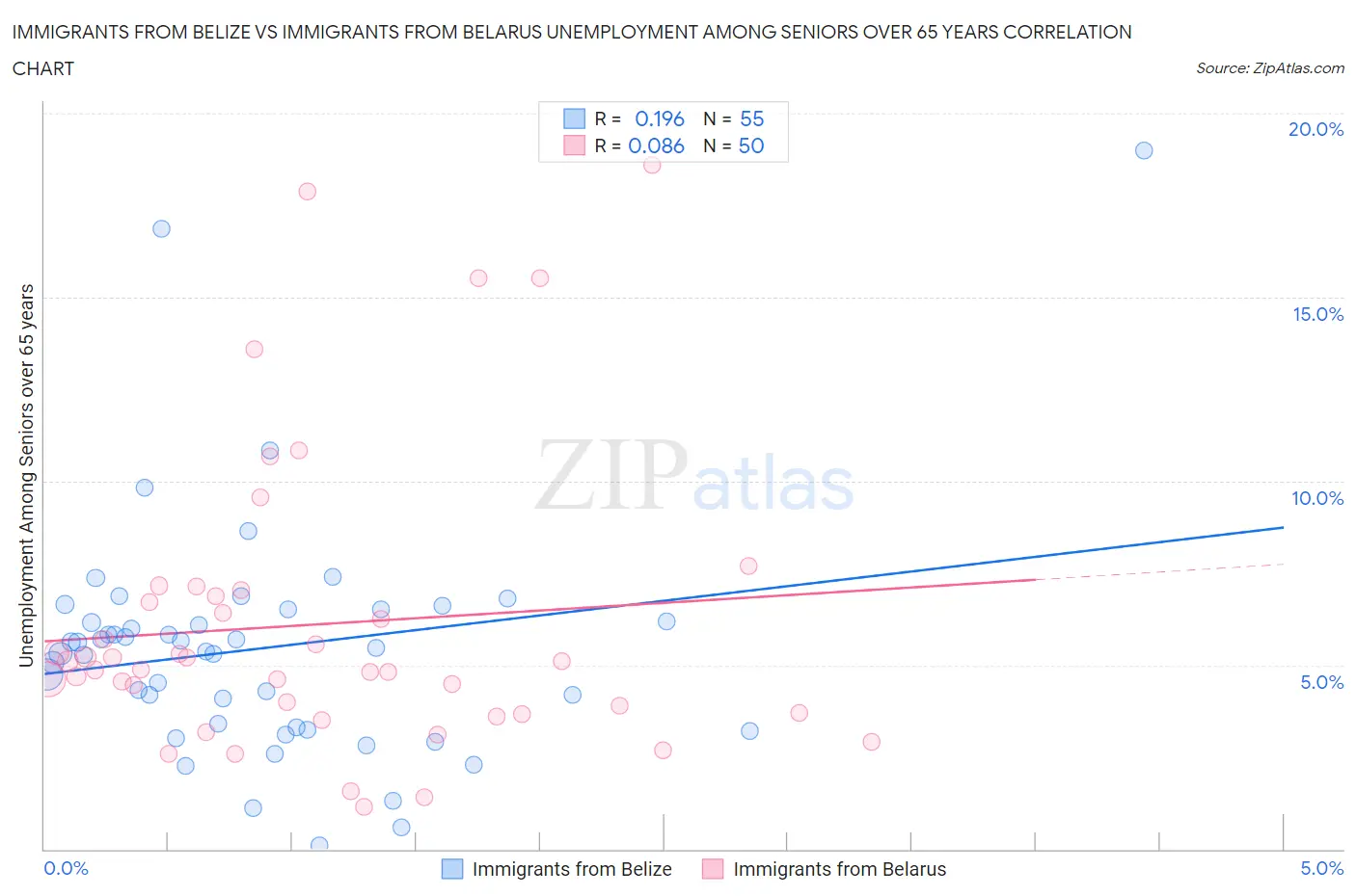 Immigrants from Belize vs Immigrants from Belarus Unemployment Among Seniors over 65 years