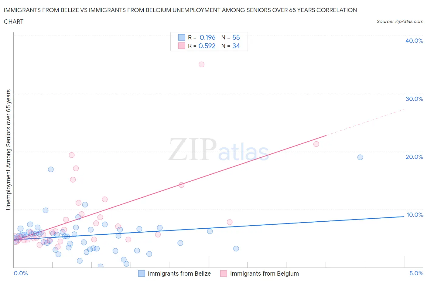 Immigrants from Belize vs Immigrants from Belgium Unemployment Among Seniors over 65 years