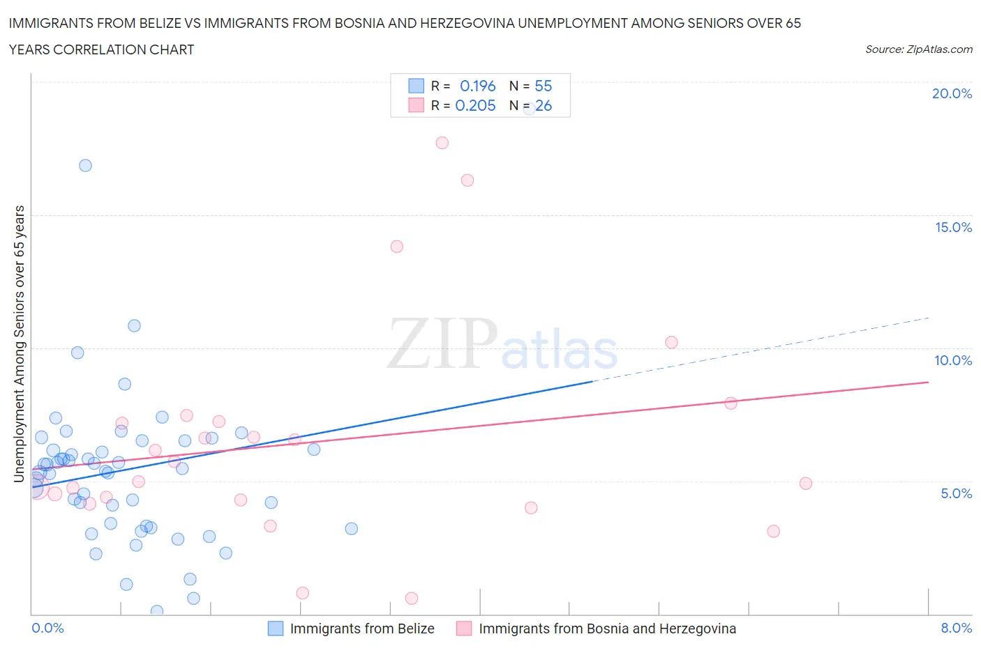 Immigrants from Belize vs Immigrants from Bosnia and Herzegovina Unemployment Among Seniors over 65 years