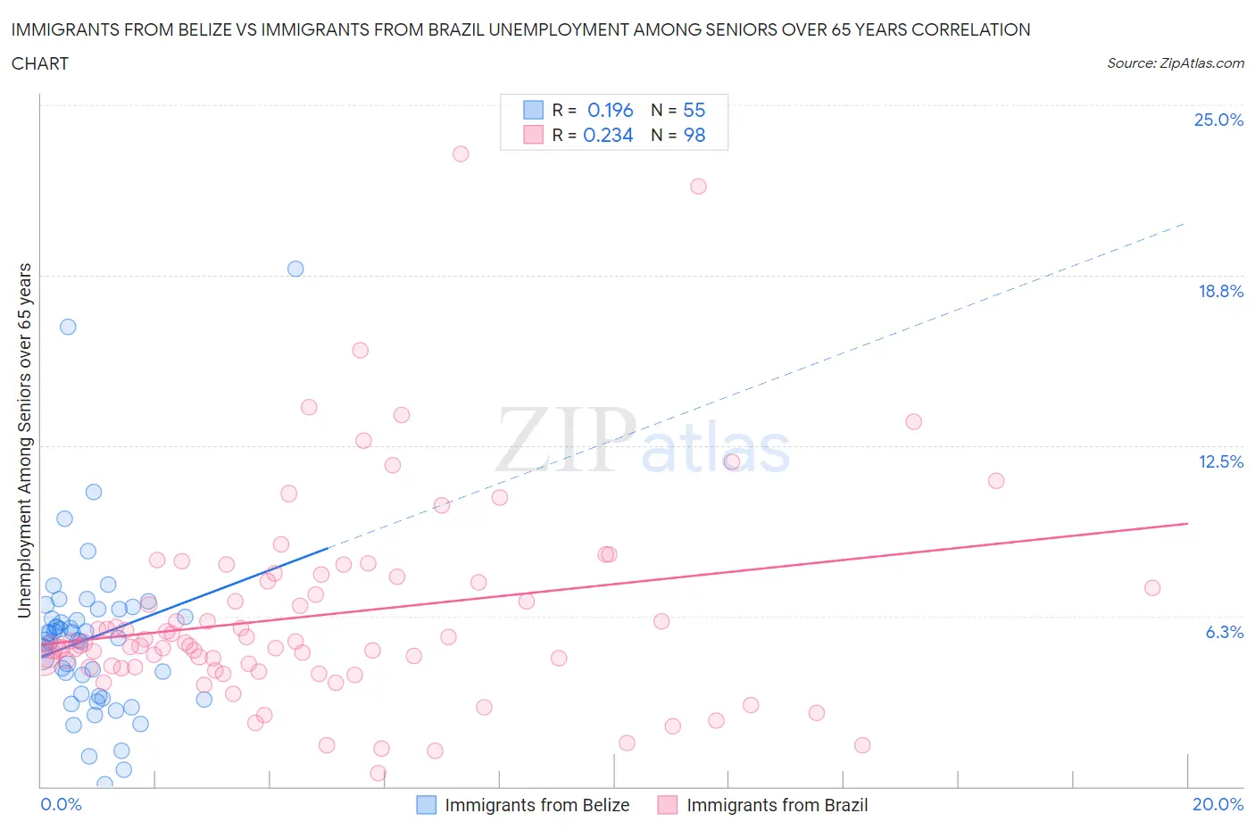 Immigrants from Belize vs Immigrants from Brazil Unemployment Among Seniors over 65 years