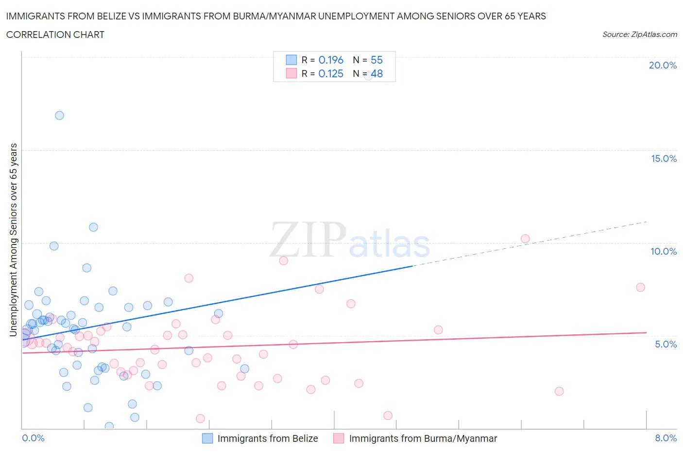 Immigrants from Belize vs Immigrants from Burma/Myanmar Unemployment Among Seniors over 65 years