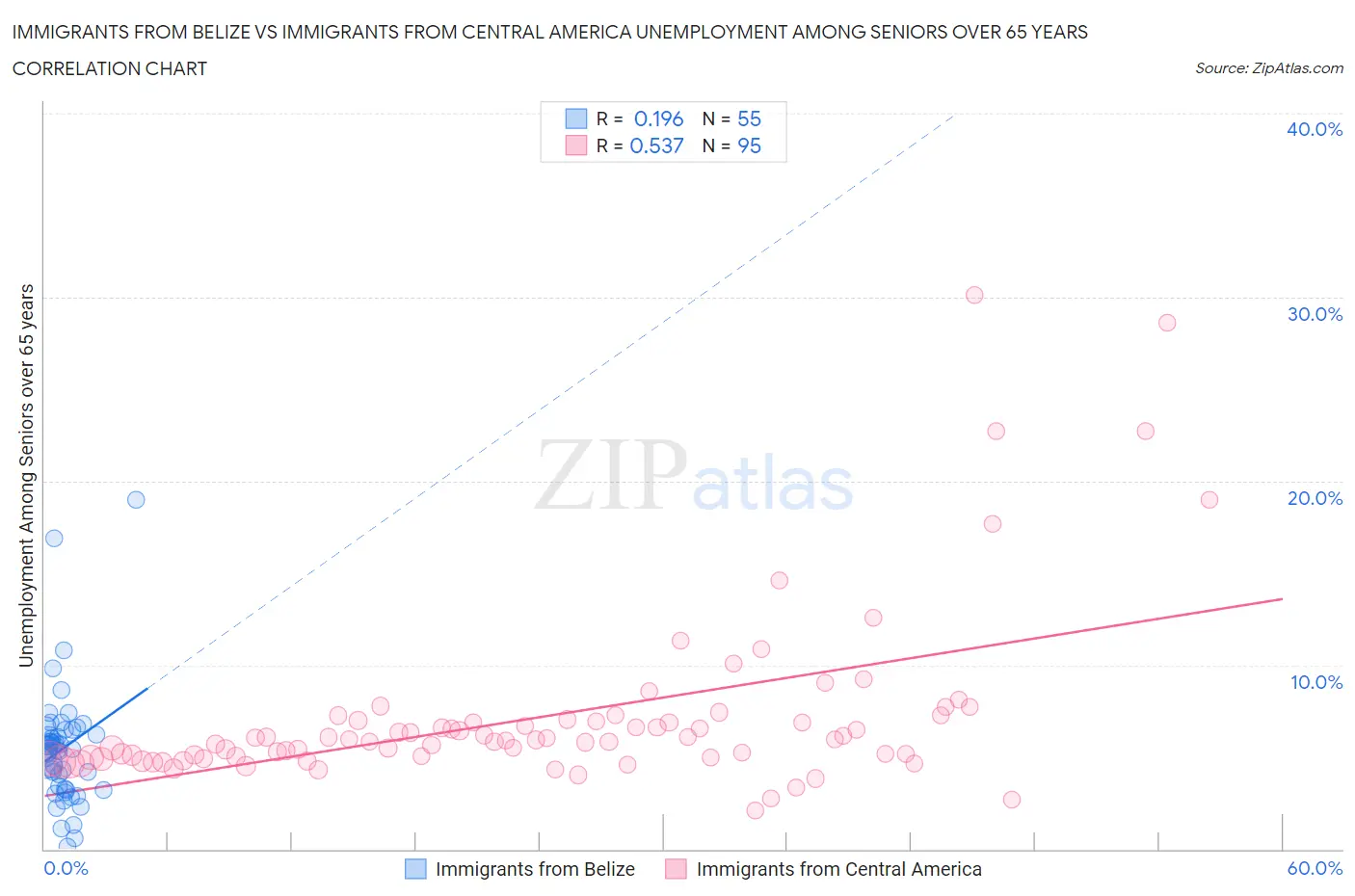 Immigrants from Belize vs Immigrants from Central America Unemployment Among Seniors over 65 years