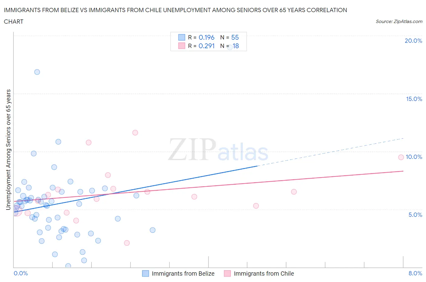 Immigrants from Belize vs Immigrants from Chile Unemployment Among Seniors over 65 years