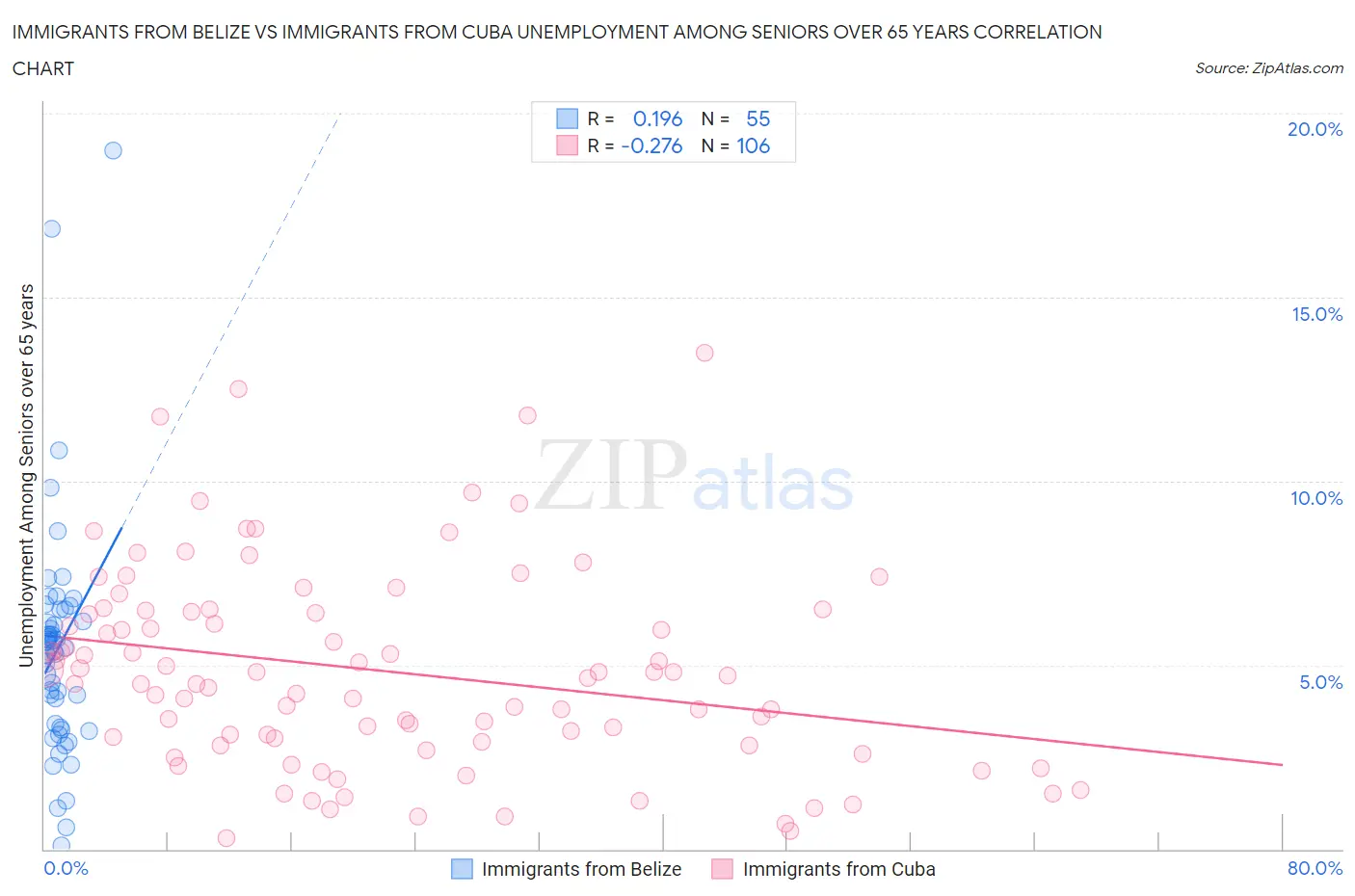 Immigrants from Belize vs Immigrants from Cuba Unemployment Among Seniors over 65 years