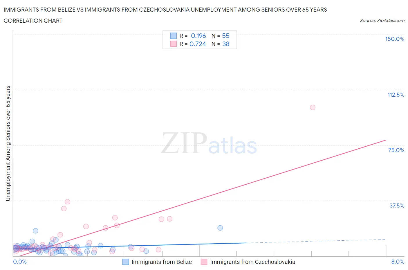 Immigrants from Belize vs Immigrants from Czechoslovakia Unemployment Among Seniors over 65 years