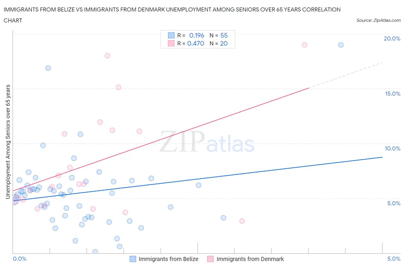 Immigrants from Belize vs Immigrants from Denmark Unemployment Among Seniors over 65 years