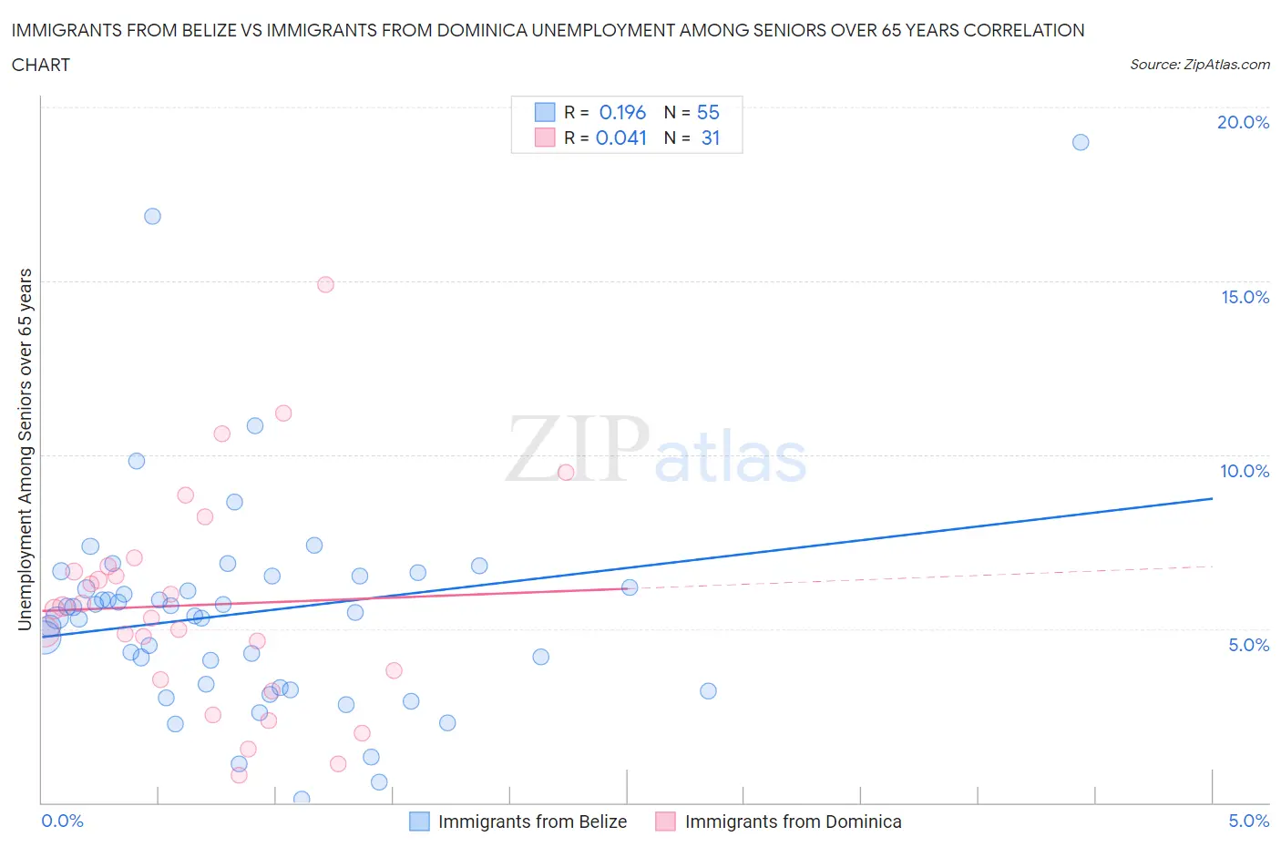 Immigrants from Belize vs Immigrants from Dominica Unemployment Among Seniors over 65 years