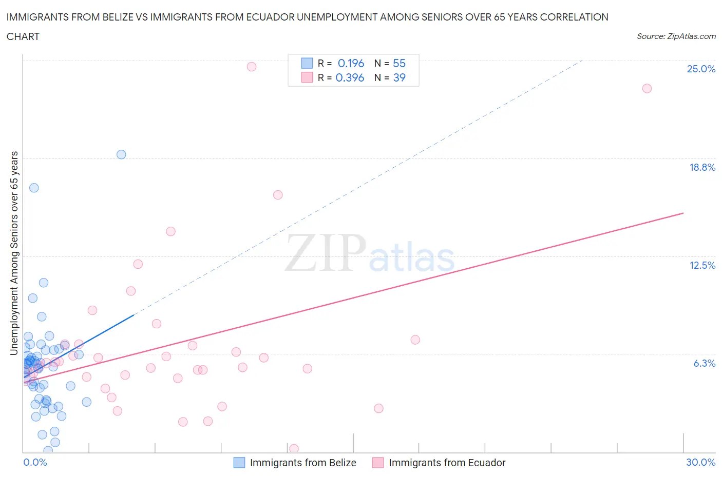 Immigrants from Belize vs Immigrants from Ecuador Unemployment Among Seniors over 65 years